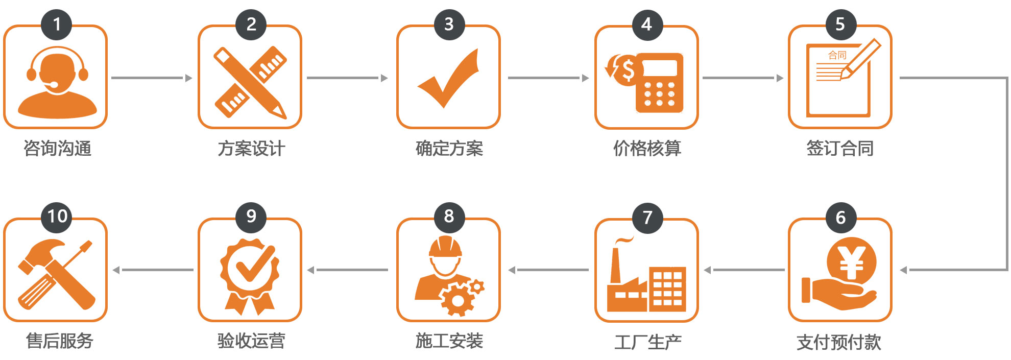 德凱游樂服務流程